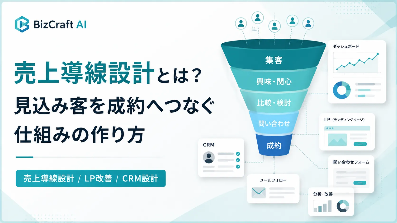 売上導線設計により問い合わせから成約までの流れを可視化するイメージ