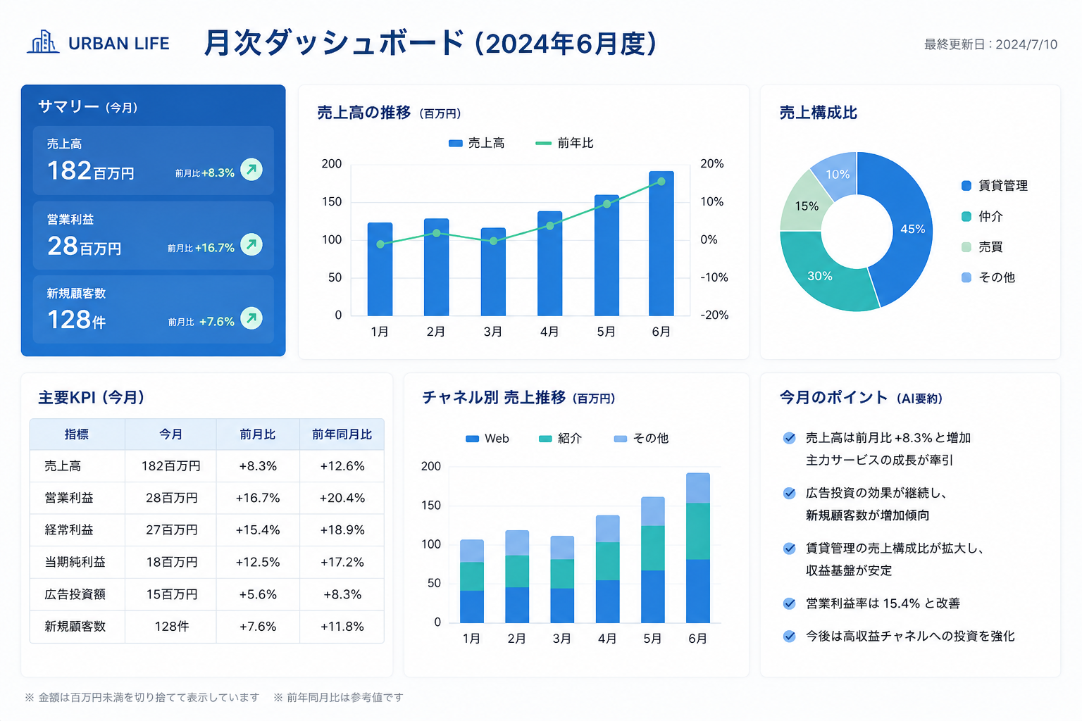 月次レポートの拡大ダッシュボードイメージ