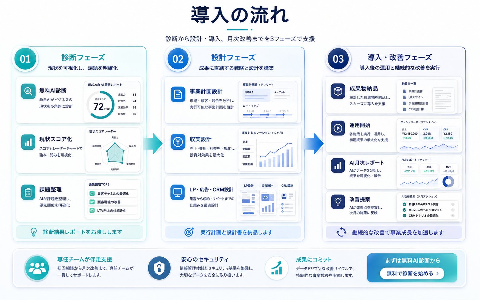 BizCraft AIの導入の流れを3フェーズで示した図